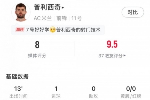 im电竞中国-普利西奇数据：替补建功，预期进球0.28，1次关键传球，评分8